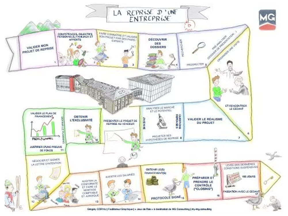Comment reprendre une entreprise : le jeu de l’oie version MG