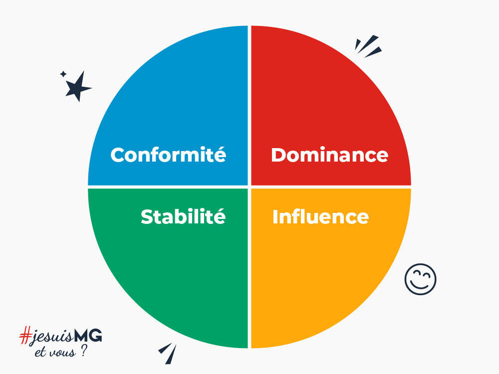 Profil DISC des 4 couleurs, pour mieux apprendre à connaître et travail ensemble chez le Groupe MG